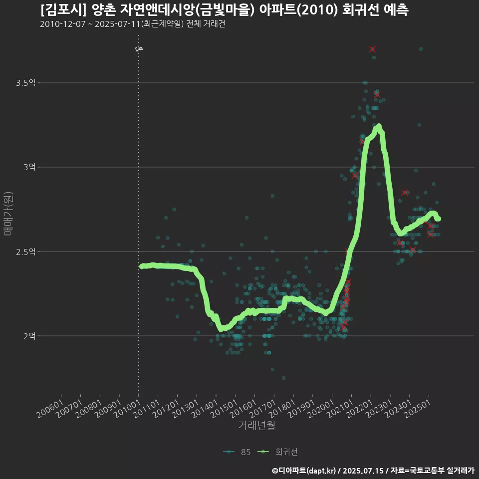 [김포시] 양촌 자연앤데시앙(금빛마을) 아파트(2010) 회귀선 예측