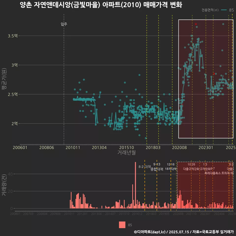 양촌 자연앤데시앙(금빛마을) 아파트(2010) 매매가격 변화