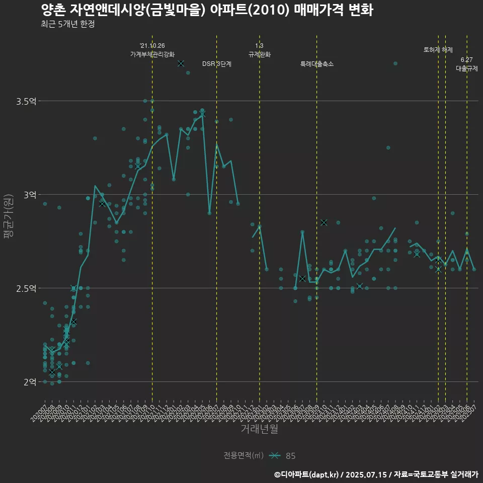 양촌 자연앤데시앙(금빛마을) 아파트(2010) 매매가격 변화