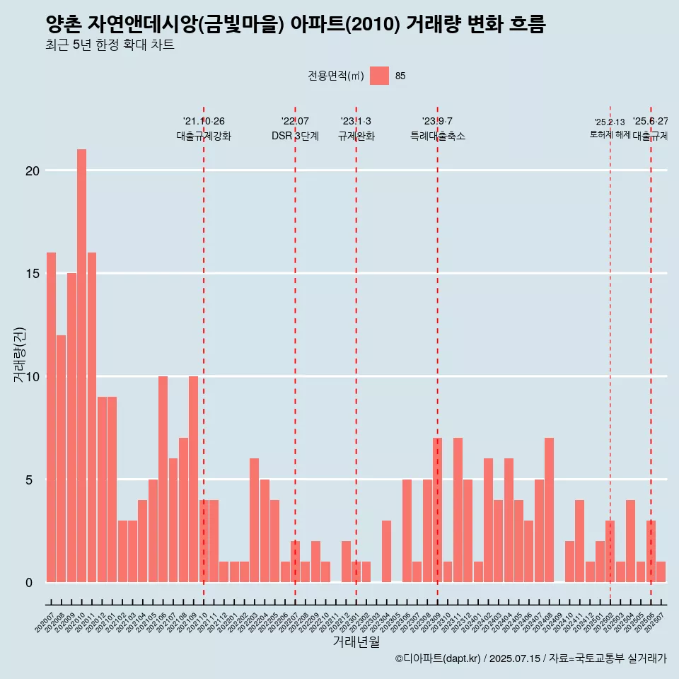 양촌 자연앤데시앙(금빛마을) 아파트(2010) 거래량 변화 흐름
