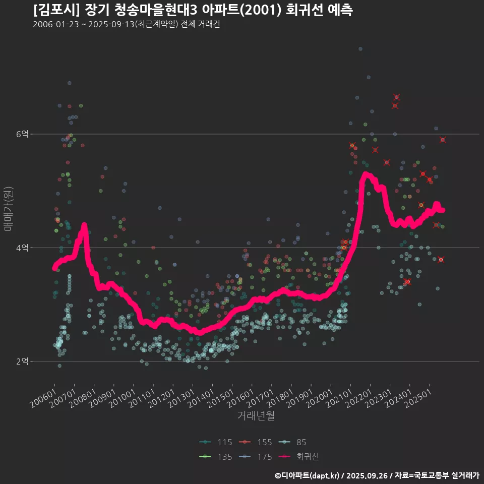 [김포시] 장기 청송마을현대3 아파트(2001) 회귀선 예측