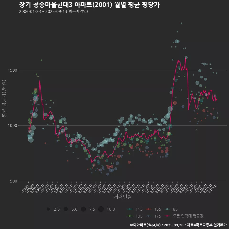 장기 청송마을현대3 아파트(2001) 월별 평균 평당가