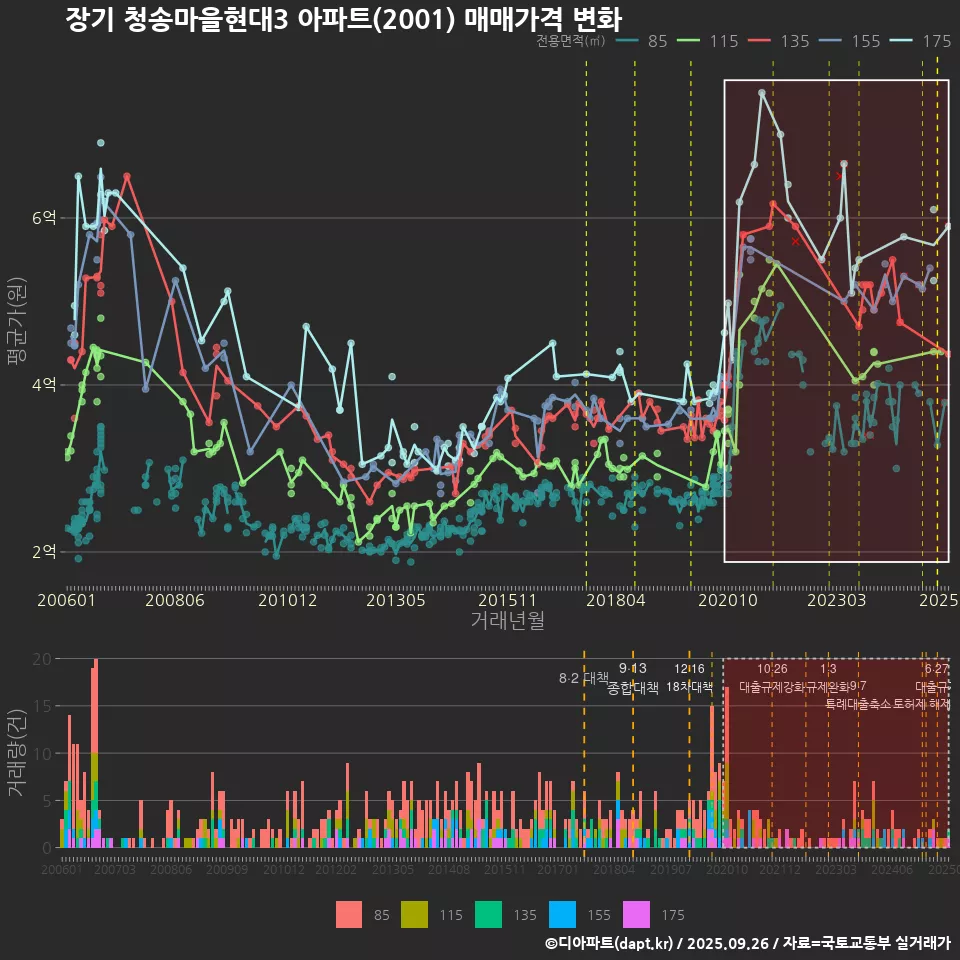 장기 청송마을현대3 아파트(2001) 매매가격 변화