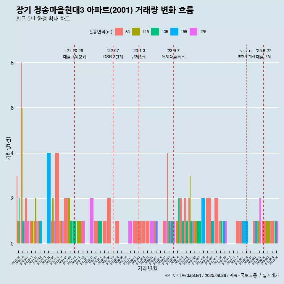장기 청송마을현대3 아파트(2001) 거래량 변화 흐름