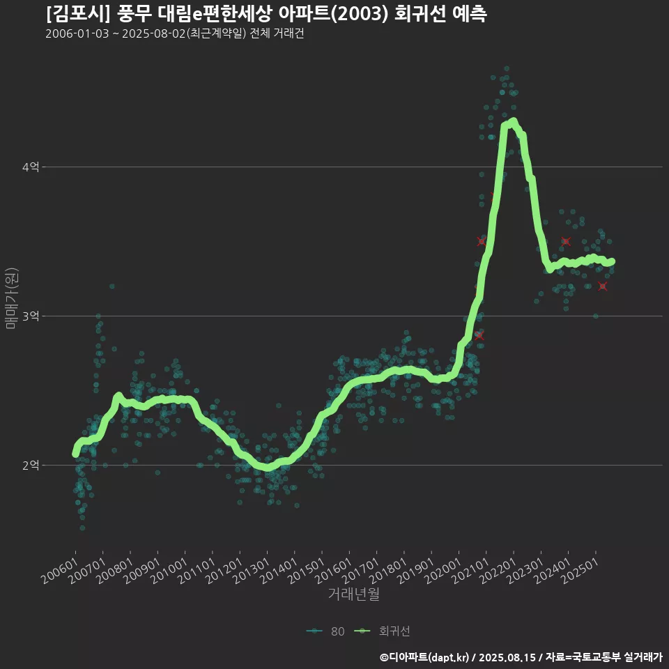 [김포시] 풍무 대림e편한세상 아파트(2003) 회귀선 예측