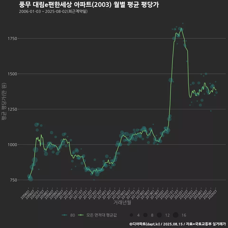 풍무 대림e편한세상 아파트(2003) 월별 평균 평당가