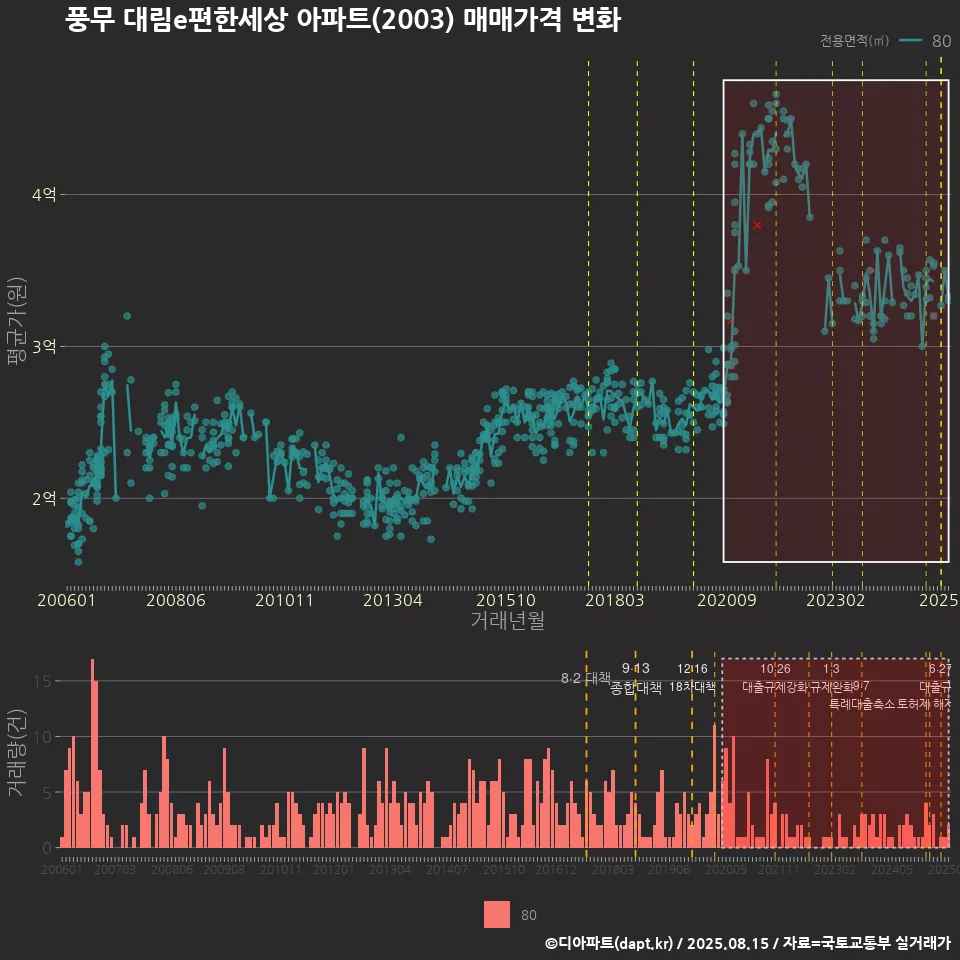 풍무 대림e편한세상 아파트(2003) 매매가격 변화
