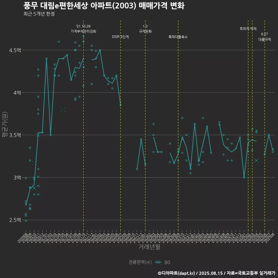 풍무 대림e편한세상 아파트(2003) 매매가격 변화