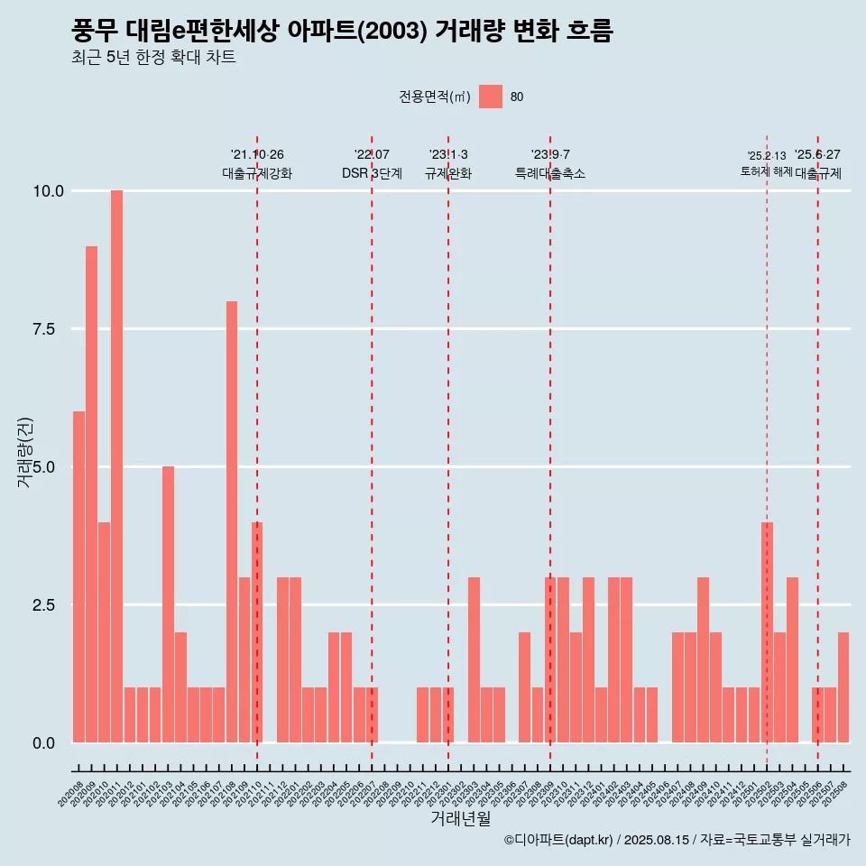 풍무 대림e편한세상 아파트(2003) 거래량 변화 흐름