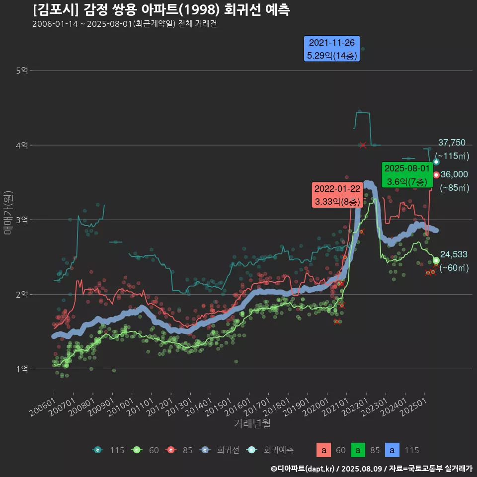 [김포시] 감정 쌍용 아파트(1998) 회귀선 예측
