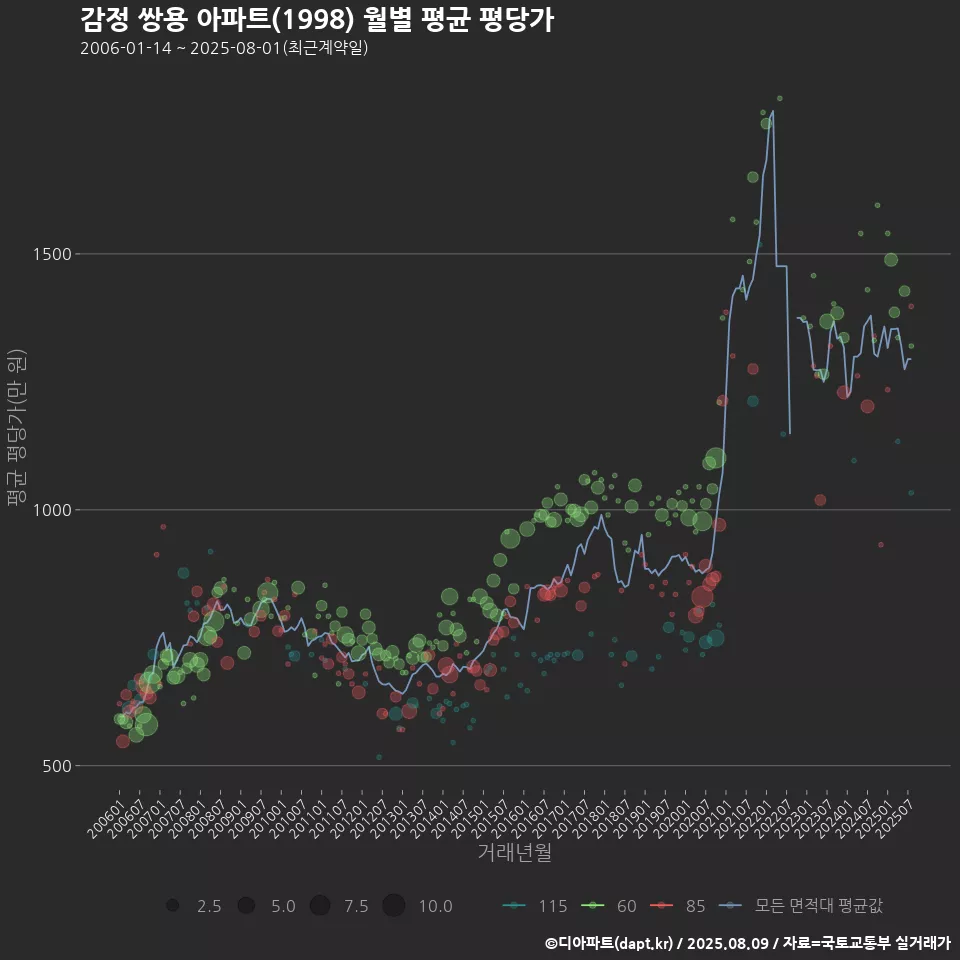 감정 쌍용 아파트(1998) 월별 평균 평당가