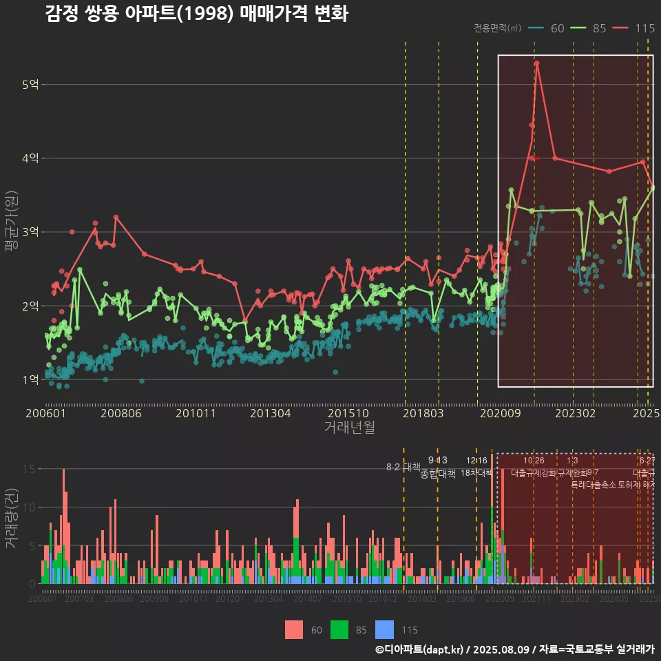 감정 쌍용 아파트(1998) 매매가격 변화