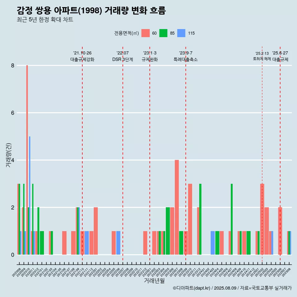 감정 쌍용 아파트(1998) 거래량 변화 흐름