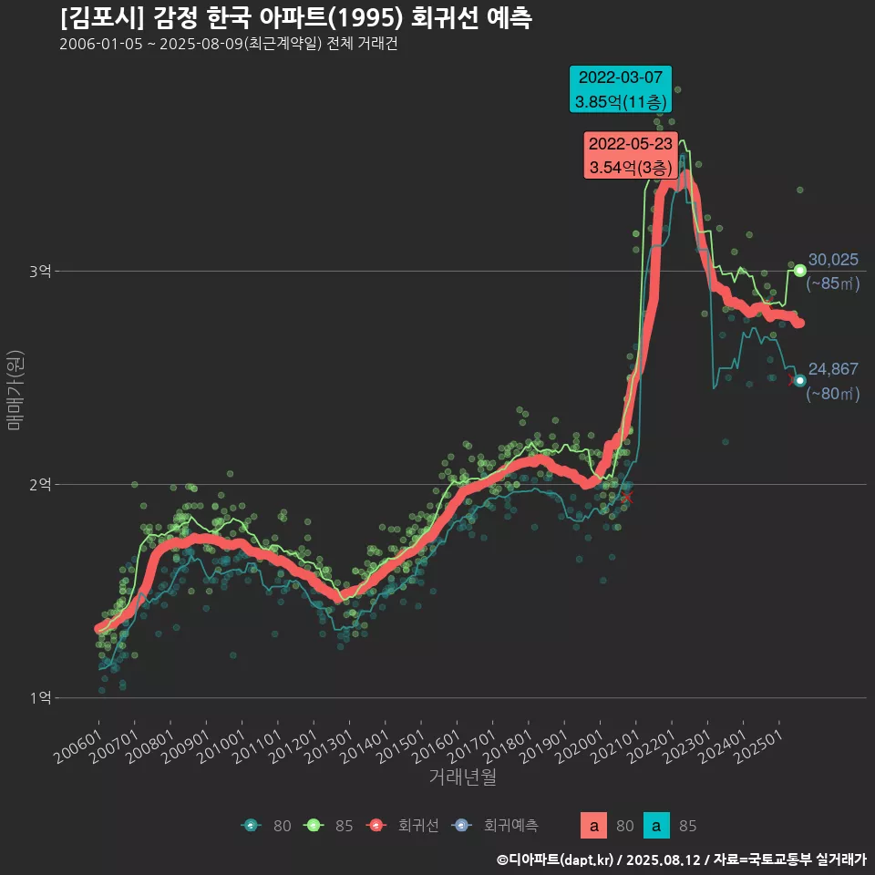 [김포시] 감정 한국 아파트(1995) 회귀선 예측