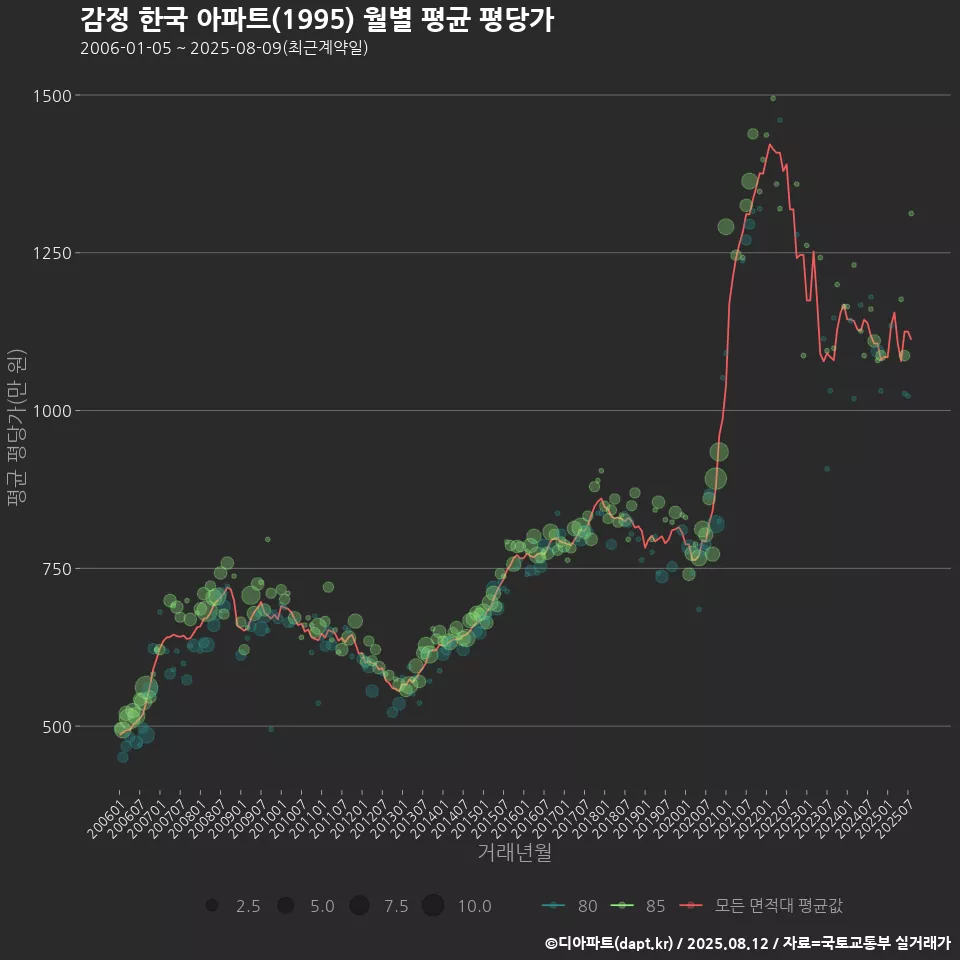 감정 한국 아파트(1995) 월별 평균 평당가