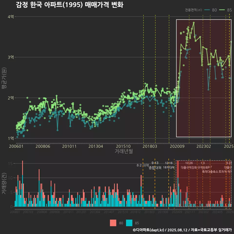 감정 한국 아파트(1995) 매매가격 변화