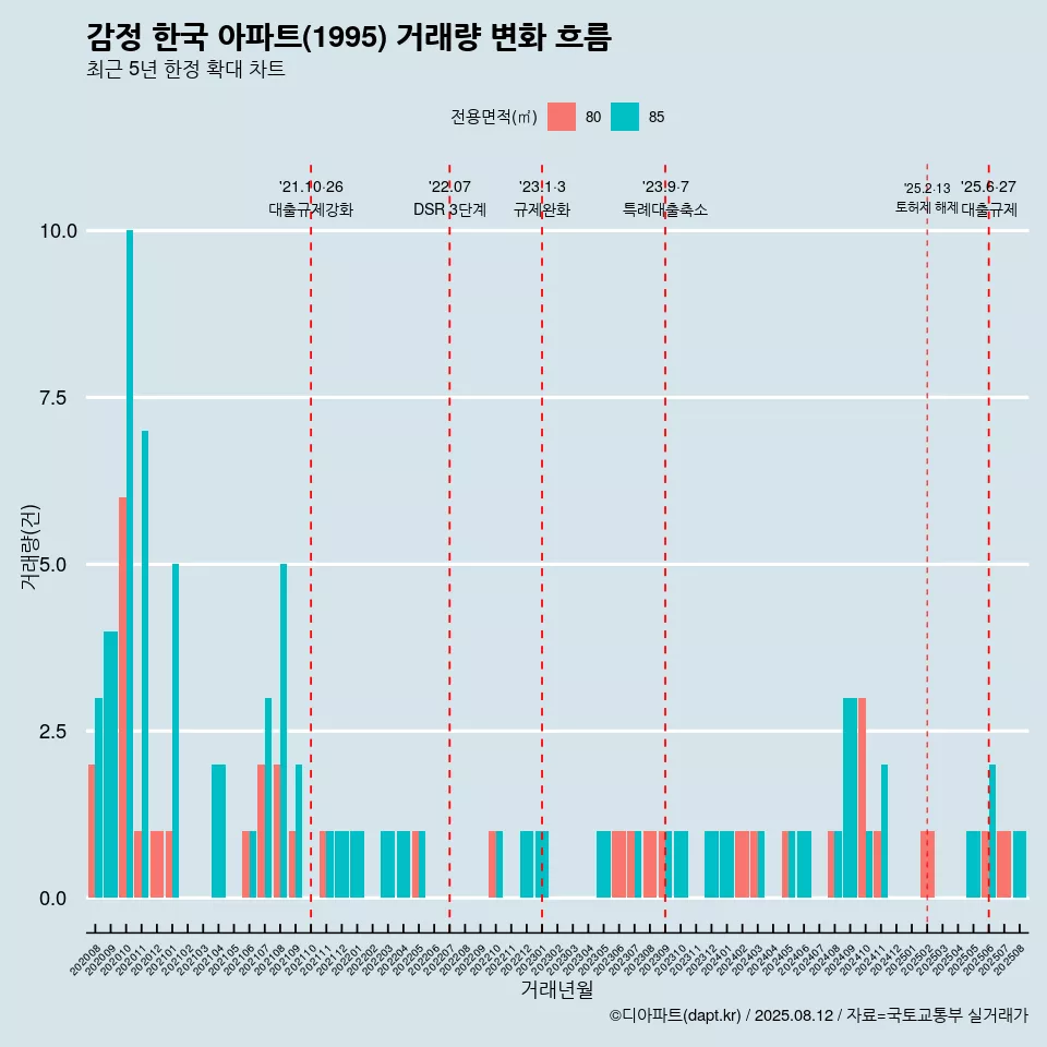감정 한국 아파트(1995) 거래량 변화 흐름
