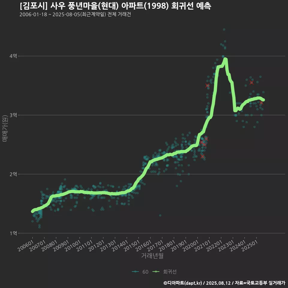 [김포시] 사우 풍년마을(현대) 아파트(1998) 회귀선 예측