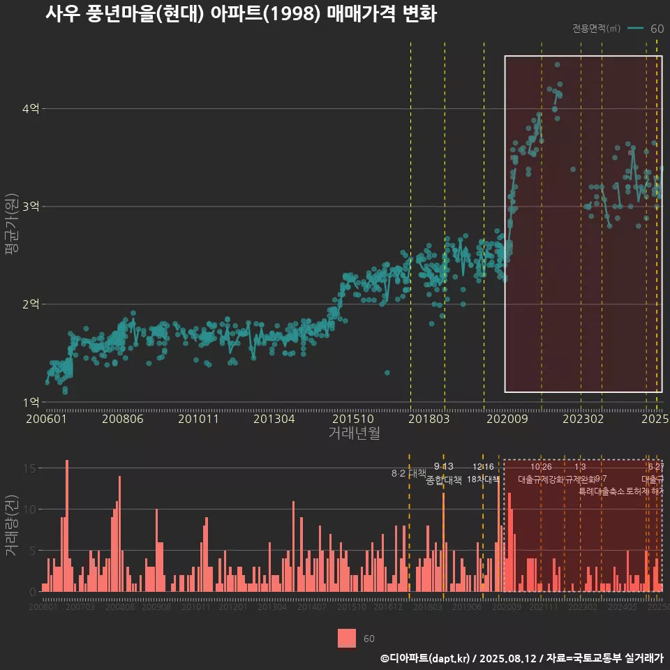 사우 풍년마을(현대) 아파트(1998) 매매가격 변화