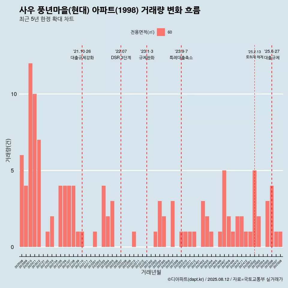 사우 풍년마을(현대) 아파트(1998) 거래량 변화 흐름