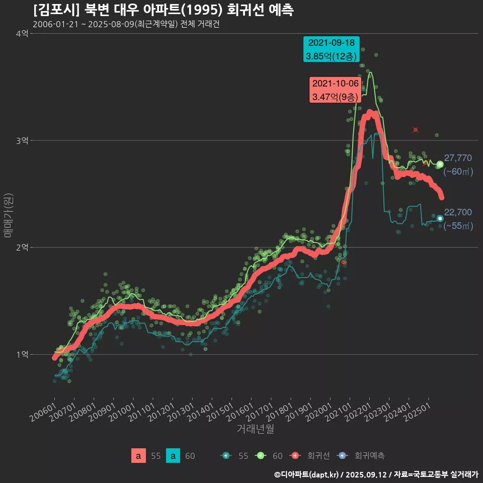 [김포시] 북변 대우 아파트(1995) 회귀선 예측