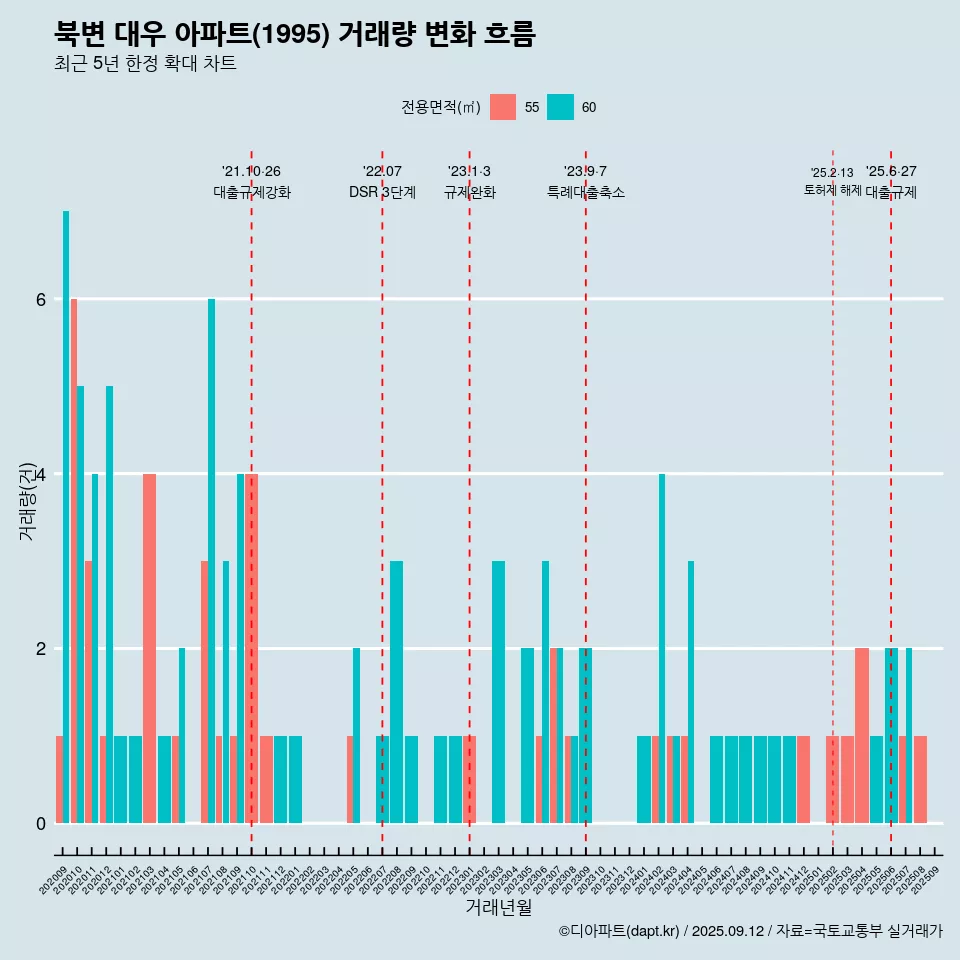북변 대우 아파트(1995) 거래량 변화 흐름