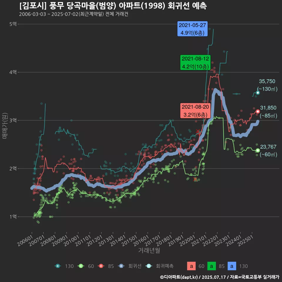 [김포시] 풍무 당곡마을(범양) 아파트(1998) 회귀선 예측