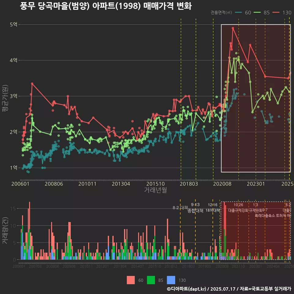 풍무 당곡마을(범양) 아파트(1998) 매매가격 변화