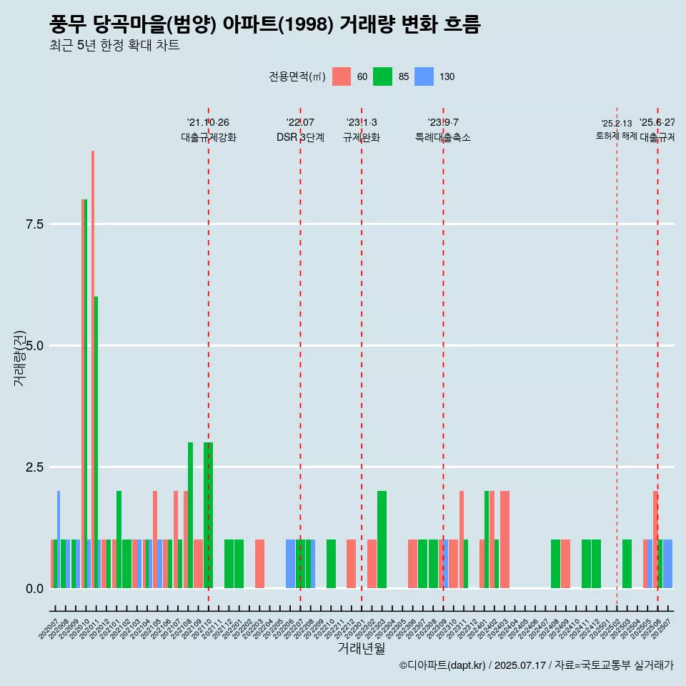 풍무 당곡마을(범양) 아파트(1998) 거래량 변화 흐름