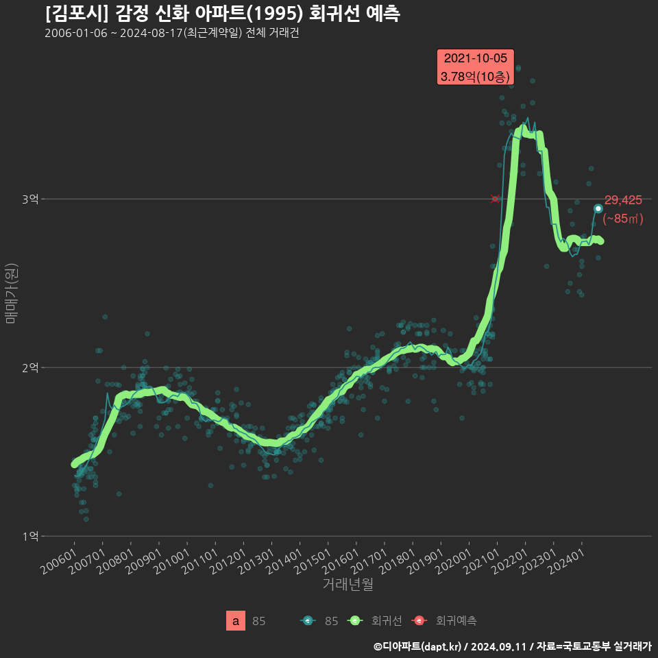 [김포시] 감정 신화 아파트(1995) 회귀선 예측