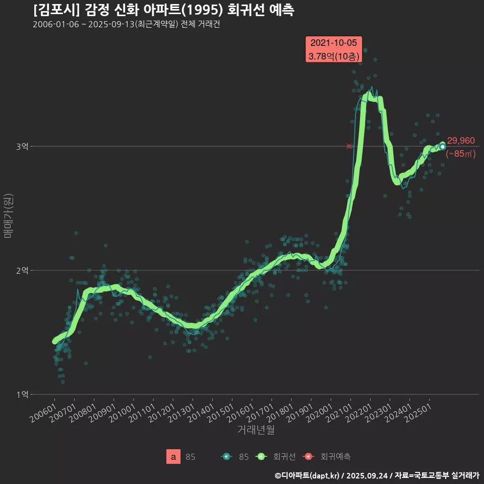 [김포시] 감정 신화 아파트(1995) 회귀선 예측