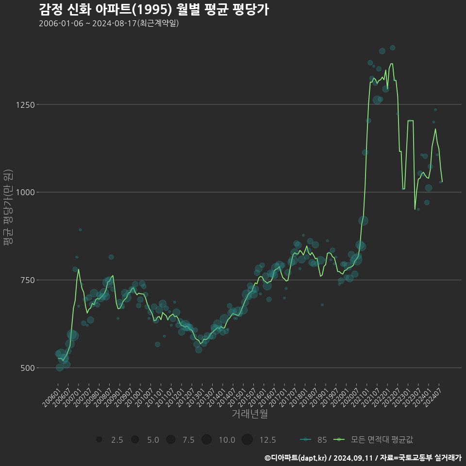 감정 신화 아파트(1995) 월별 평균 평당가