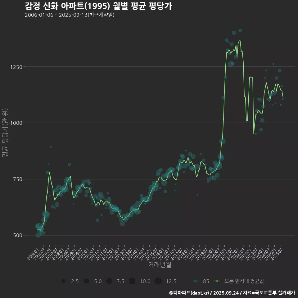 감정 신화 아파트(1995) 월별 평균 평당가