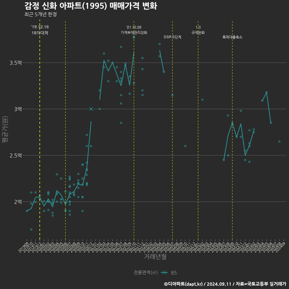 감정 신화 아파트(1995) 매매가격 변화