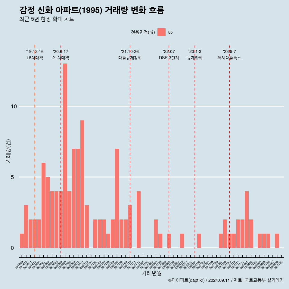 감정 신화 아파트(1995) 거래량 변화 흐름