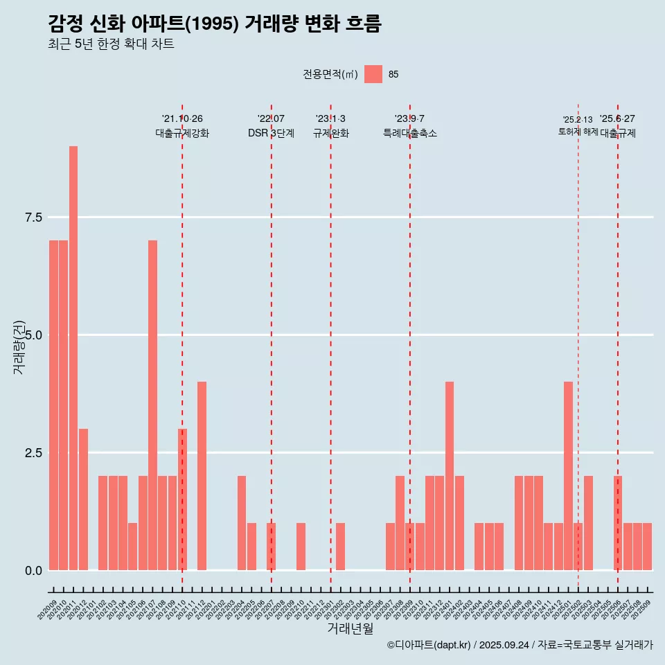 감정 신화 아파트(1995) 거래량 변화 흐름