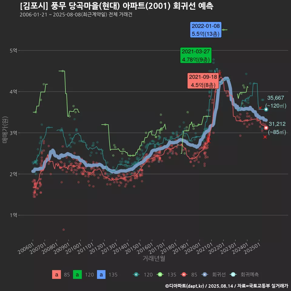 [김포시] 풍무 당곡마을(현대) 아파트(2001) 회귀선 예측