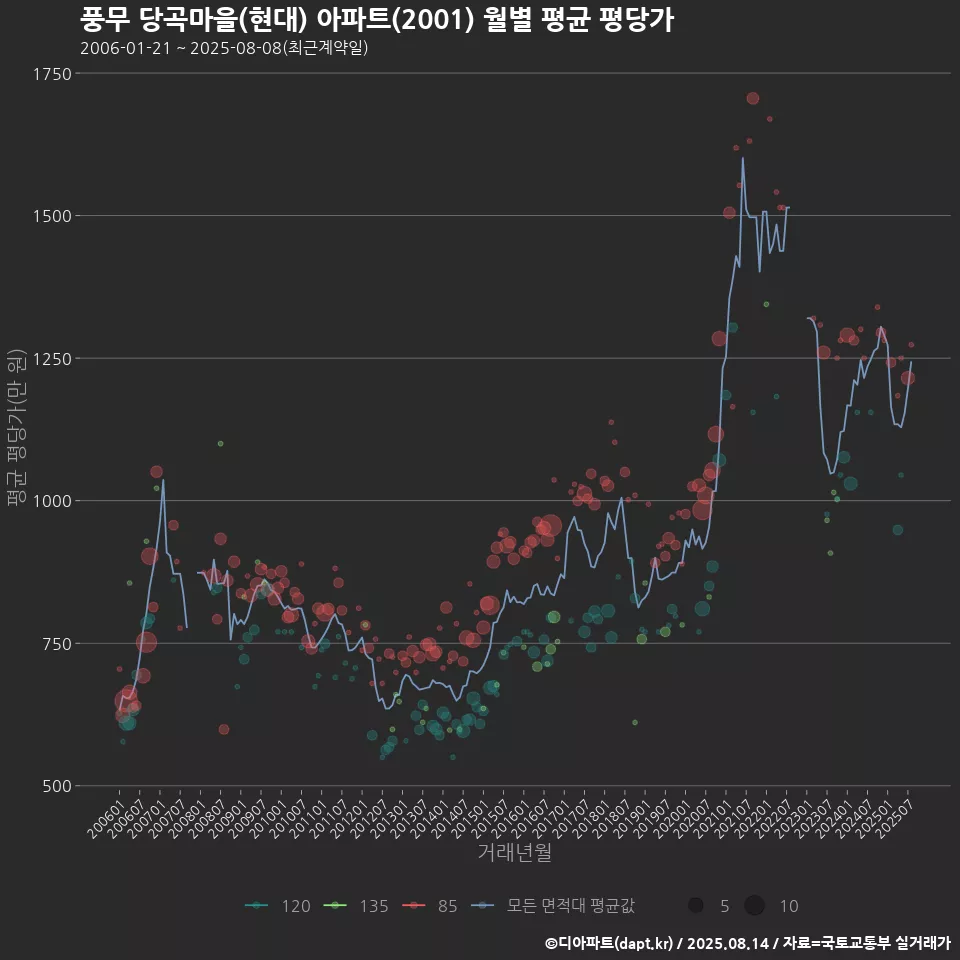 풍무 당곡마을(현대) 아파트(2001) 월별 평균 평당가