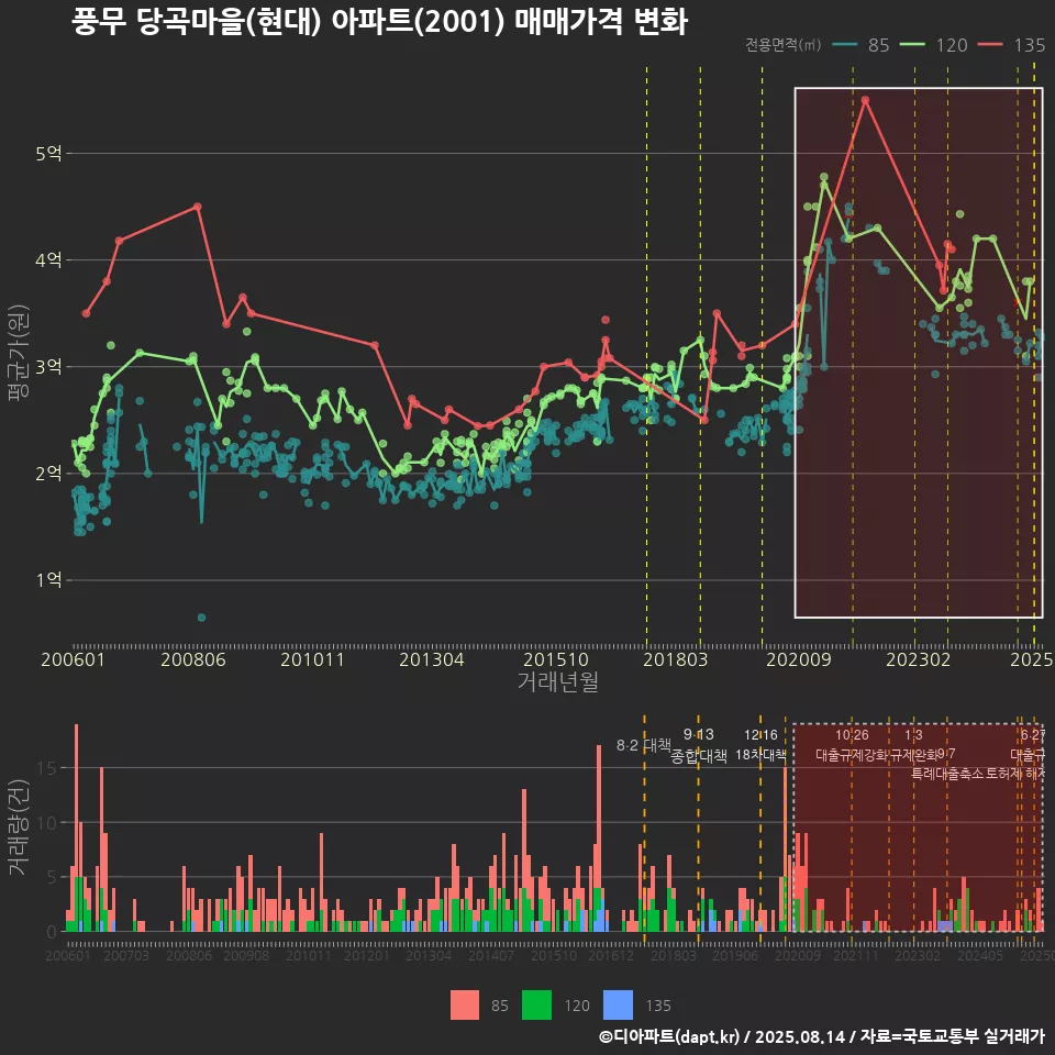 풍무 당곡마을(현대) 아파트(2001) 매매가격 변화