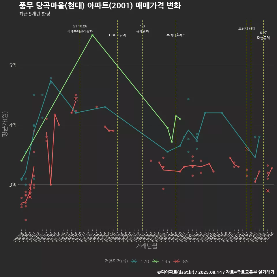 풍무 당곡마을(현대) 아파트(2001) 매매가격 변화