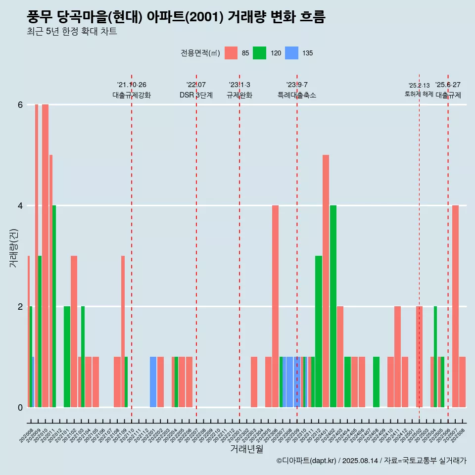 풍무 당곡마을(현대) 아파트(2001) 거래량 변화 흐름