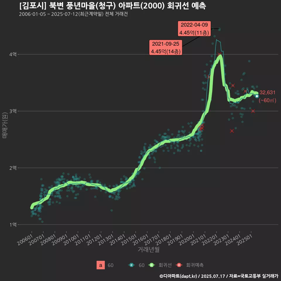 [김포시] 북변 풍년마을(청구) 아파트(2000) 회귀선 예측