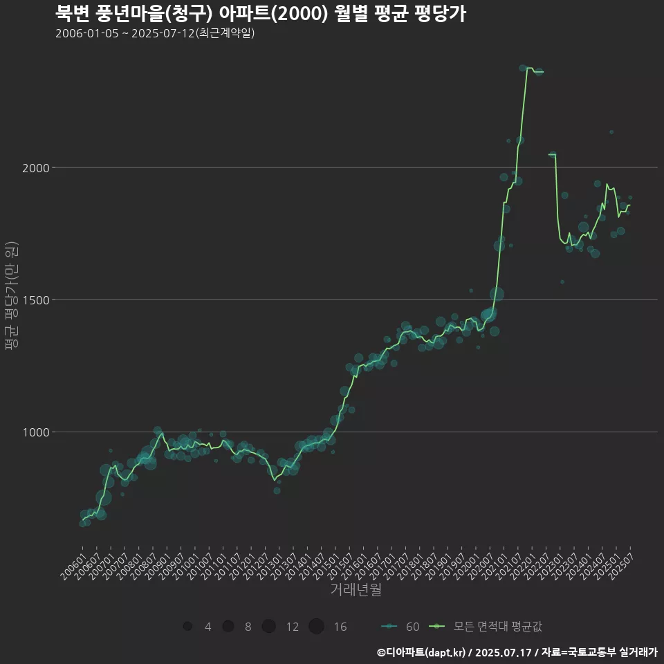 북변 풍년마을(청구) 아파트(2000) 월별 평균 평당가