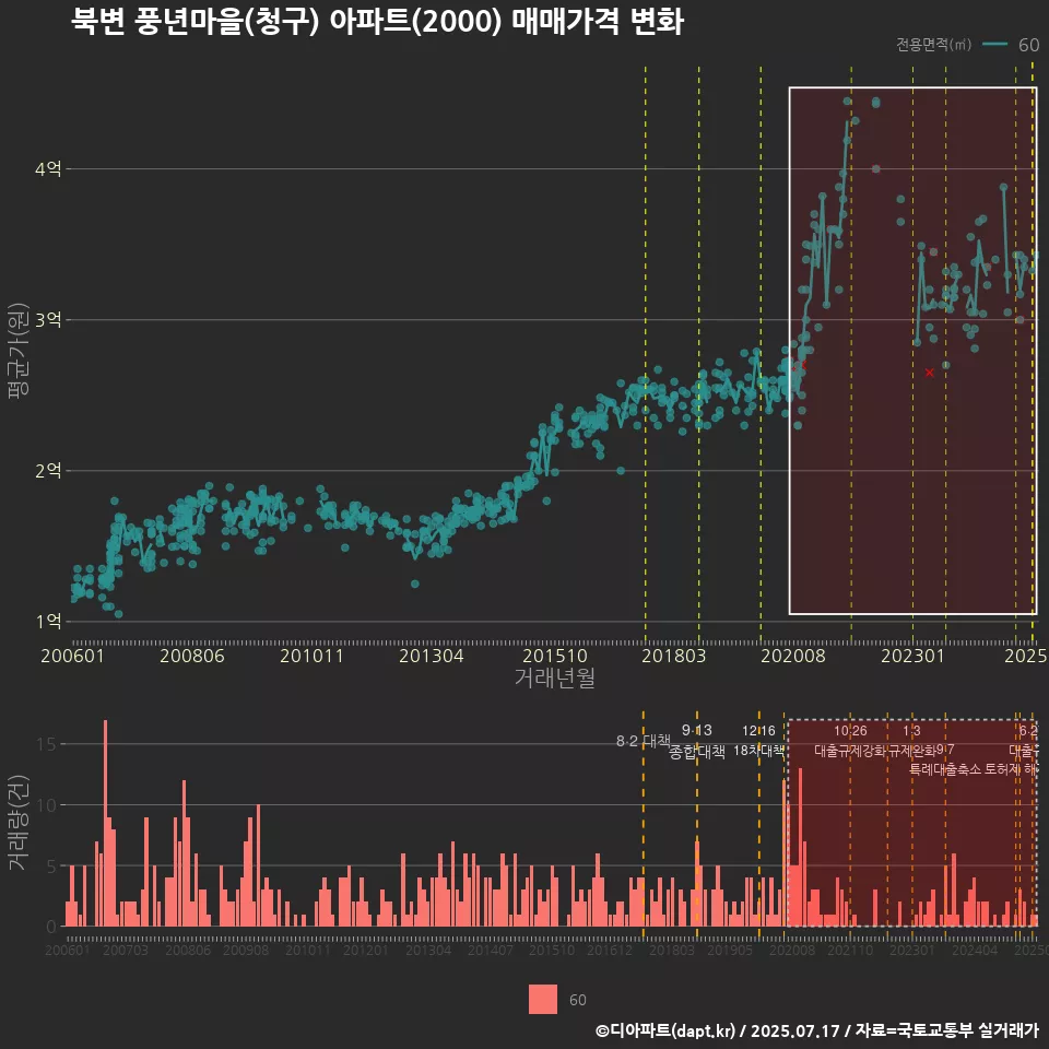북변 풍년마을(청구) 아파트(2000) 매매가격 변화