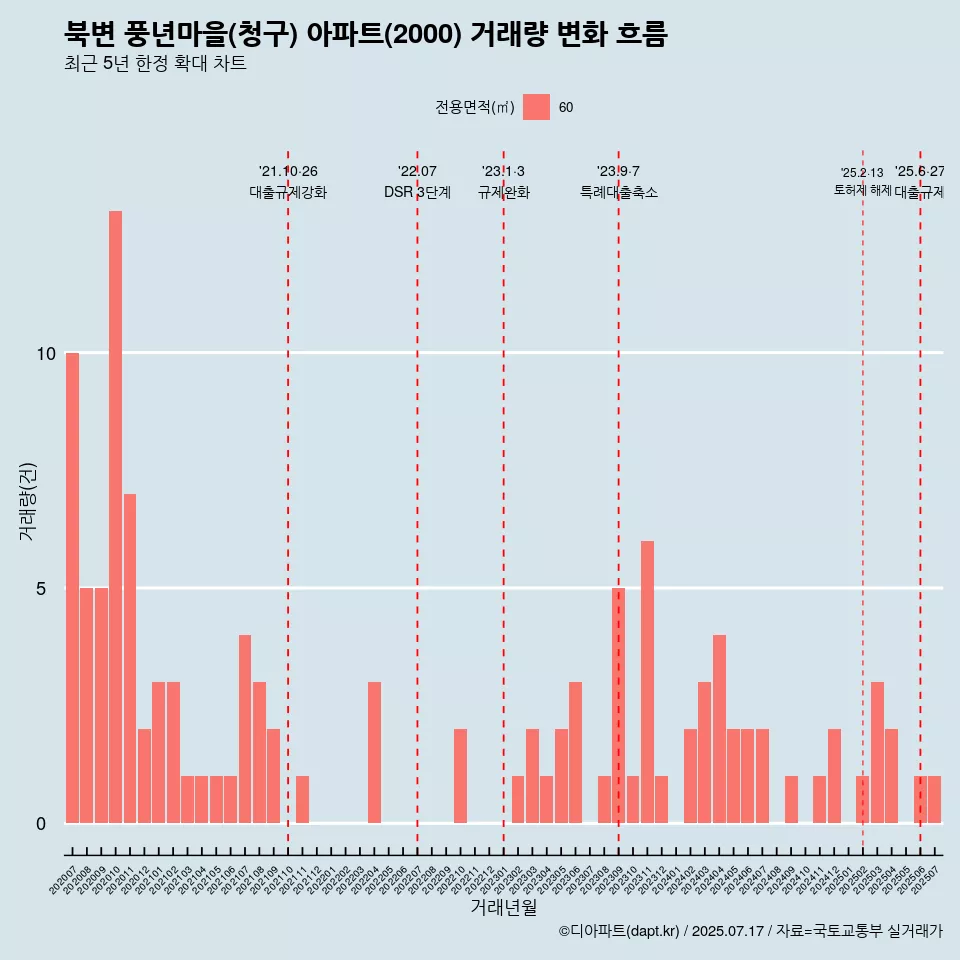 북변 풍년마을(청구) 아파트(2000) 거래량 변화 흐름