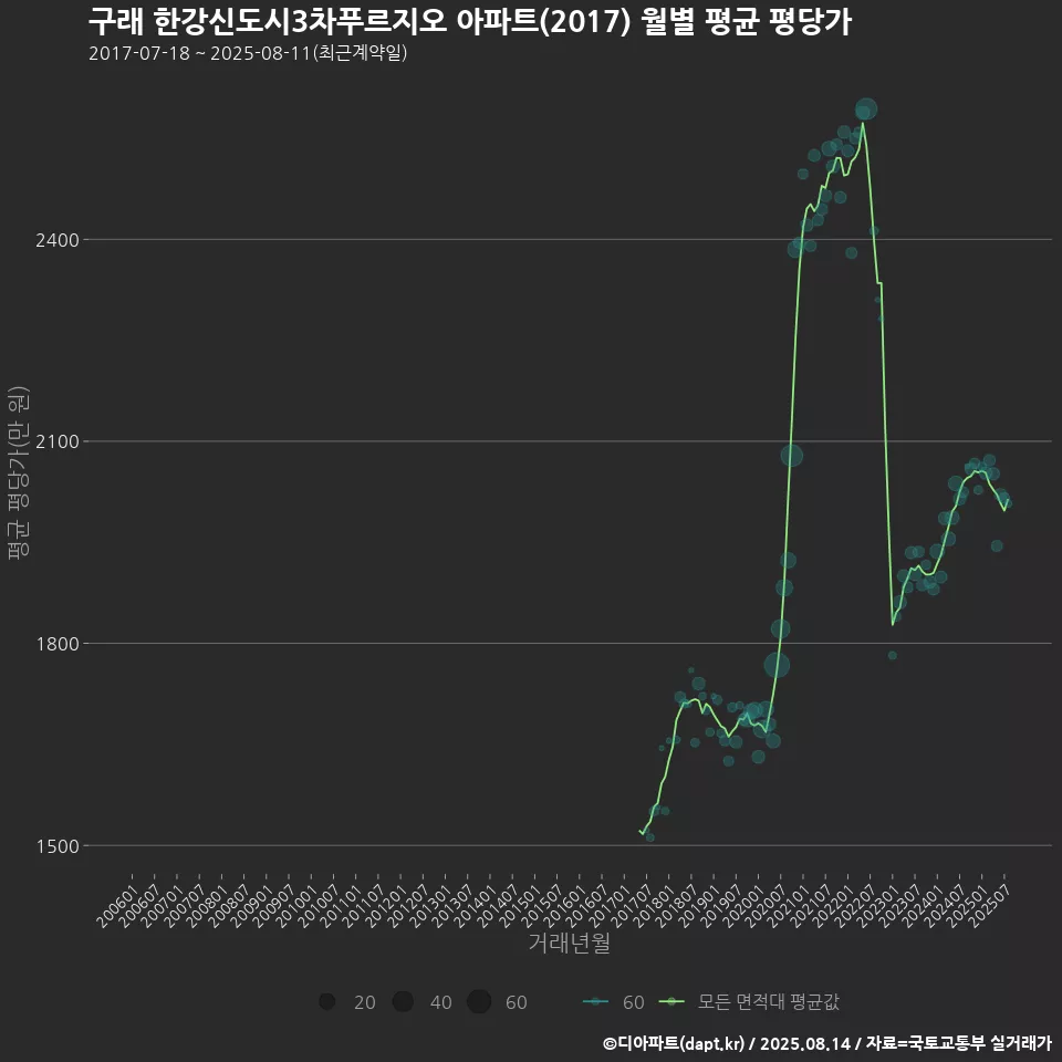 구래 한강신도시3차푸르지오 아파트(2017) 월별 평균 평당가