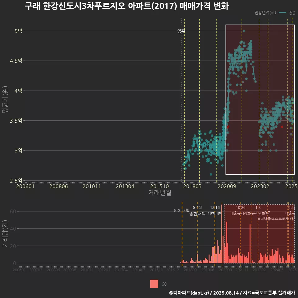 구래 한강신도시3차푸르지오 아파트(2017) 매매가격 변화
