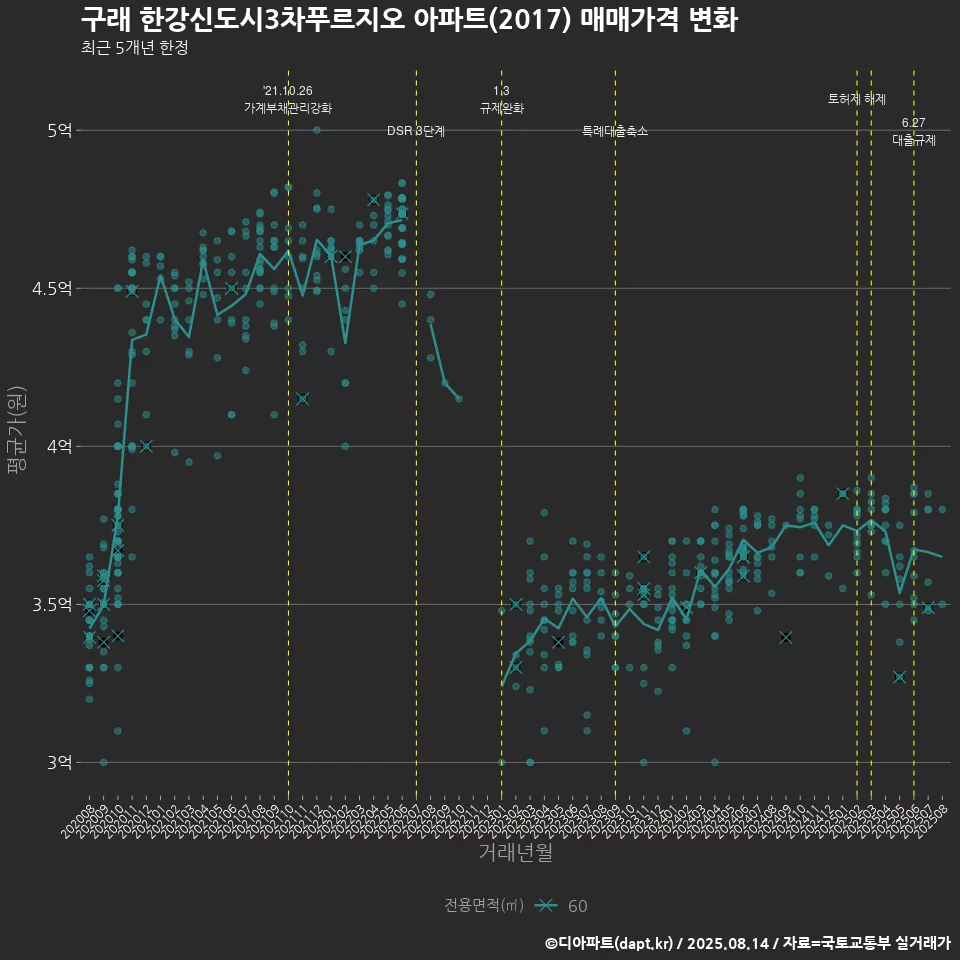 구래 한강신도시3차푸르지오 아파트(2017) 매매가격 변화