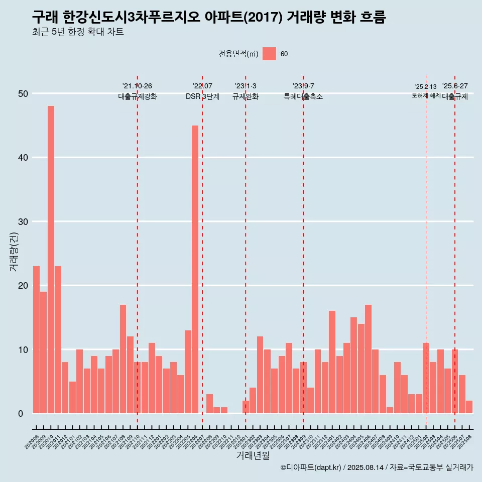 구래 한강신도시3차푸르지오 아파트(2017) 거래량 변화 흐름