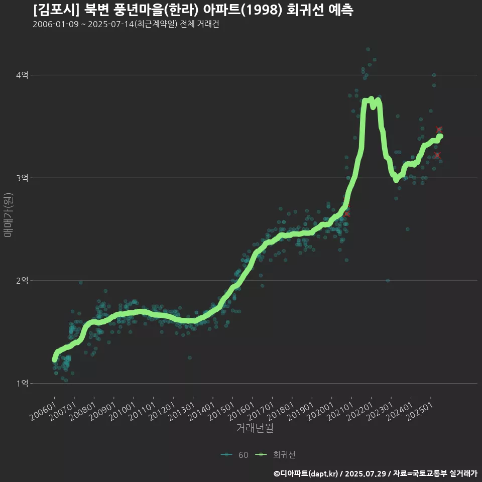 [김포시] 북변 풍년마을(한라) 아파트(1998) 회귀선 예측